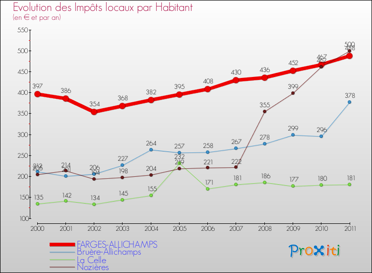 Evolution et montant des impôts locaux par Habitant pour FARGES-ALLICHAMPS et les communes proches Comparaison des impôts locaux par habitant pour FARGES-ALLICHAMPS et les communes voisines