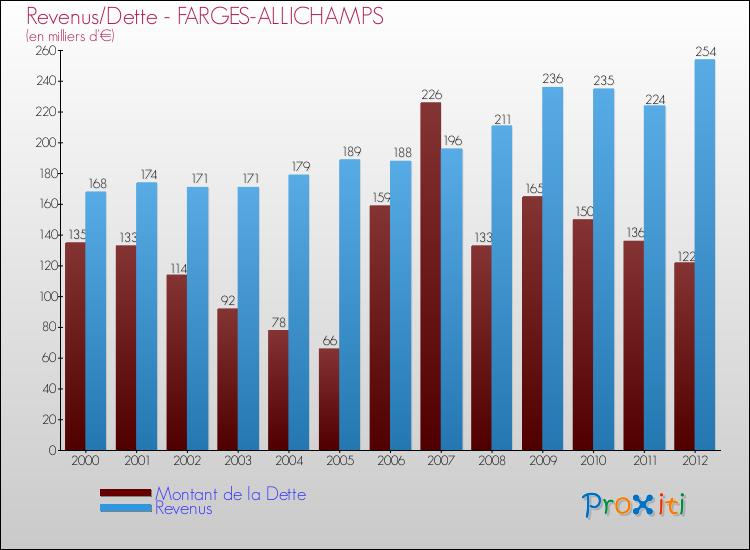 Evolution comparée de la dette et des revenus pour la commune de FARGES-ALLICHAMPS de 2000 à 2012 Comparaison de la dette et des revenus pour FARGES-ALLICHAMPS de 2000 à 2012