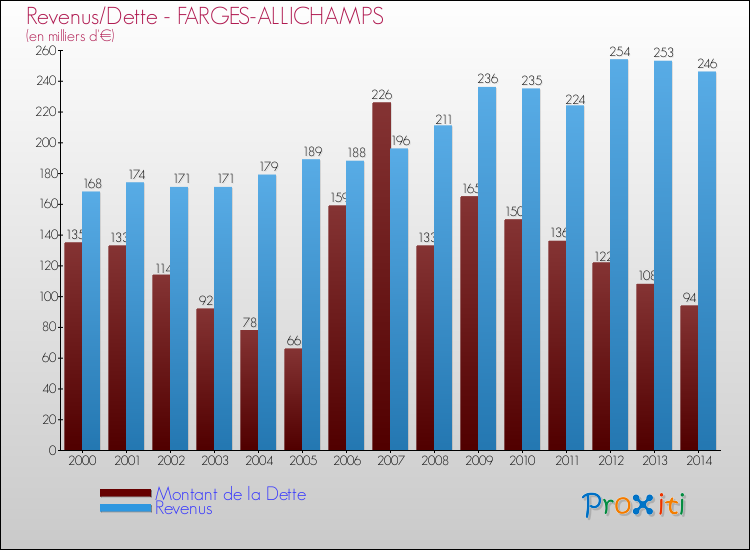 Evolution comparée de la dette et des revenus pour la commune de FARGES-ALLICHAMPS de 2000 à 2014 Comparaison de la dette et des revenus pour FARGES-ALLICHAMPS de 2000 à 2014