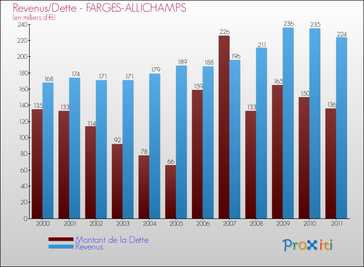 Evolution comparée de la dette et des revenus pour la commune de FARGES-ALLICHAMPS de 2000 à 2011 Comparaison de la dette et des revenus pour FARGES-ALLICHAMPS de 2000 à 2011