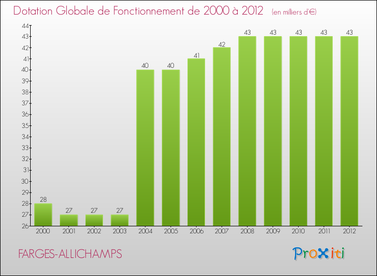 Evolution du montant de la Dotation Globale de Fonctionnement pour la commune de FARGES-ALLICHAMPS de 2000 à 2012 Evolution du montant de la Dotation Globale de Fonctionnement pour FARGES-ALLICHAMPS de 2000 à 2012