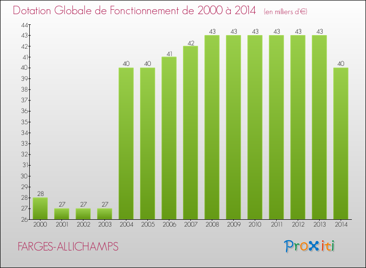 Evolution du montant de la Dotation Globale de Fonctionnement pour la commune de FARGES-ALLICHAMPS de 2000 à 2014 Evolution du montant de la Dotation Globale de Fonctionnement pour FARGES-ALLICHAMPS de 2000 à 2014