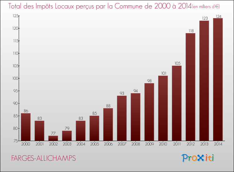 Evolution des Impôts Locaux pour la commune de FARGES-ALLICHAMPS de 2000 à 2014 Evolution des Impôts Locaux pour FARGES-ALLICHAMPS de 2000 à 2014