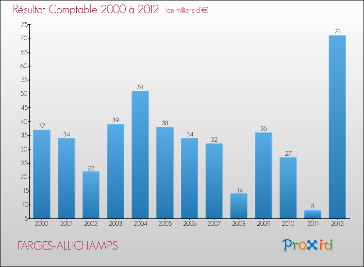 Evolution du résultat comptable pour la commune de FARGES-ALLICHAMPS de 2000 à 2012 Evolution du résultat comptable pour FARGES-ALLICHAMPS de 2000 à 2012