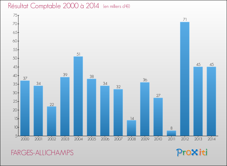 Evolution du résultat comptable pour la commune de FARGES-ALLICHAMPS de 2000 à 2014 Evolution du résultat comptable pour FARGES-ALLICHAMPS de 2000 à 2014