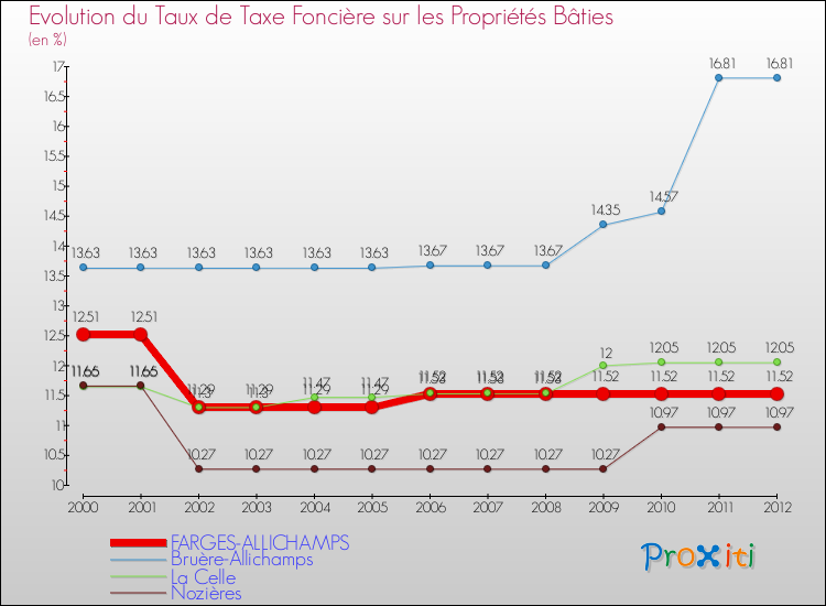Evolution du taux de la taxe foncière sur le bati pour FARGES-ALLICHAMPS et les communes proches de 2000 à 2012 Comparaison des taux de taxe foncière sur le bati pour FARGES-ALLICHAMPS et les communes voisines de 2000 à 2012