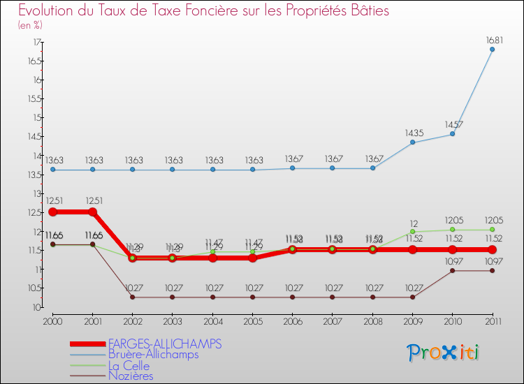 Evolution du taux de la taxe foncière sur le bati pour FARGES-ALLICHAMPS et les communes proches Comparaison des taux de taxe foncière sur le bati pour FARGES-ALLICHAMPS et les communes voisines