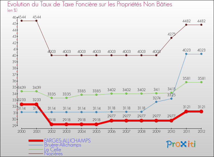 Evolution du taux de la taxe foncière sur les immeubles et terrains non batis pour FARGES-ALLICHAMPS et les communes proches de 2000 à 2012 Comparaison des taux de la taxe foncière sur les immeubles et terrains non batis pour FARGES-ALLICHAMPS et les communes voisines de 2000 à 2012