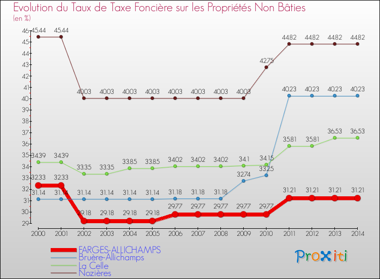Evolution du taux de la taxe foncière sur les immeubles et terrains non batis pour FARGES-ALLICHAMPS et les communes proches de 2000 à 2014 Comparaison des taux de la taxe foncière sur les immeubles et terrains non batis pour FARGES-ALLICHAMPS et les communes voisines de 2000 à 2014