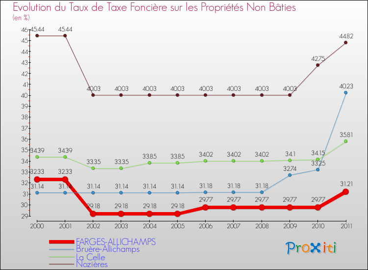 Evolution du taux de la taxe foncière sur les immeubles et terrains non batis pour FARGES-ALLICHAMPS et les communes proches Comparaison des taux de la taxe foncière sur les immeubles et terrains non batis pour FARGES-ALLICHAMPS et les communes voisines