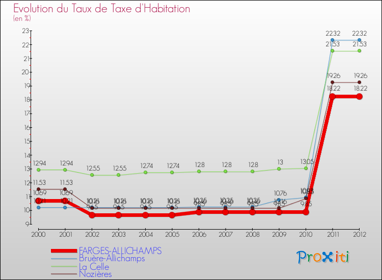 Evolution du taux de la taxe d'habitation pour FARGES-ALLICHAMPS et les communes proches Comparaison des taux de la taxe d'habitation pour FARGES-ALLICHAMPS et les communes voisines