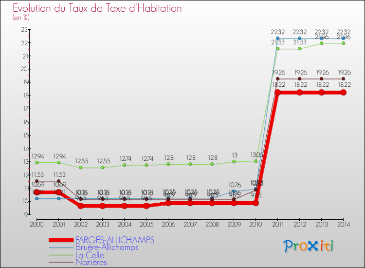 Evolution du taux de la taxe d'habitation pour FARGES-ALLICHAMPS et les communes proches de 2000 à 2014 Comparaison des taux de la taxe d'habitation pour FARGES-ALLICHAMPS et les communes voisines de 2000 à 2014
