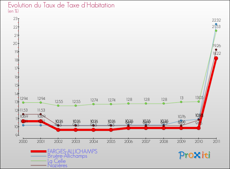 Evolution du taux de la taxe d'habitation pour FARGES-ALLICHAMPS et les communes proches Comparaison des taux de la taxe d'habitation pour FARGES-ALLICHAMPS et les communes voisines
