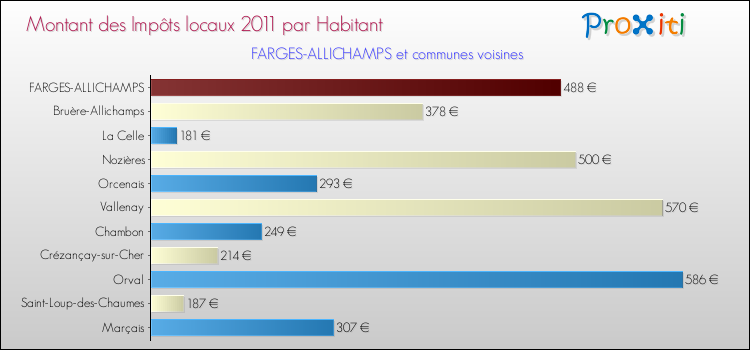Montant des impôts locaux par Habitant pour FARGES-ALLICHAMPS et les communes proches Comparaison des impôts locaux par habitant pour FARGES-ALLICHAMPS et les communes voisines