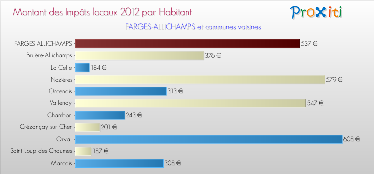 Montant des impôts locaux par Habitant pour FARGES-ALLICHAMPS et les communes proches Comparaison des impôts locaux par habitant pour FARGES-ALLICHAMPS et les communes voisines