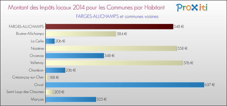 Montant des impôts locaux par Habitant pour FARGES-ALLICHAMPS et les communes proches en 2014 Comparaison des impôts locaux par habitant pour FARGES-ALLICHAMPS et les communes voisines en 2014