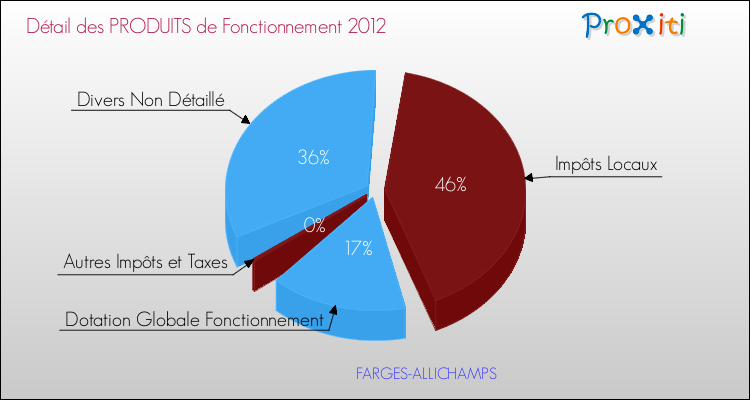 Décomposition du Budget de Fonctionnement 2012 de la commune de FARGES-ALLICHAMPS Budget de Fonctionnement 2012 pour la commune de FARGES-ALLICHAMPS