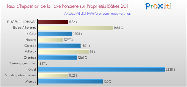 Taux d'imposition de la taxe foncière sur le bati 2011 pour FARGES-ALLICHAMPS et les communes proches Comparaison des taux d'imposition de la taxe foncière sur le bati 2011 pour FARGES-ALLICHAMPS et les communes voisines