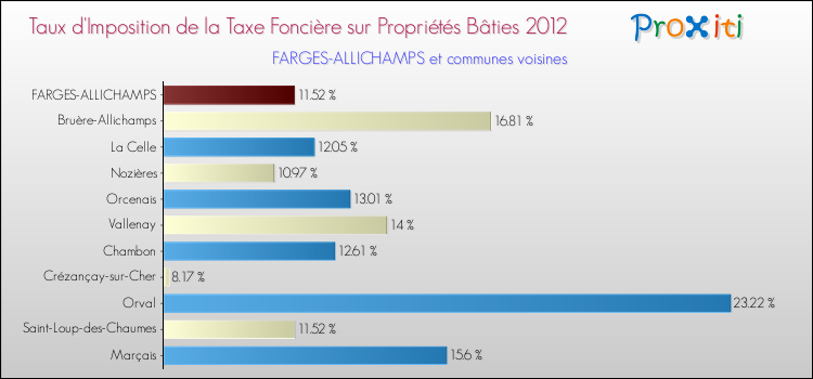 Taux d'imposition de la taxe foncière sur le bati 2012 pour FARGES-ALLICHAMPS et les communes proches Comparaison des taux d'imposition de la taxe foncière sur le bati 2012 pour FARGES-ALLICHAMPS et les communes voisines