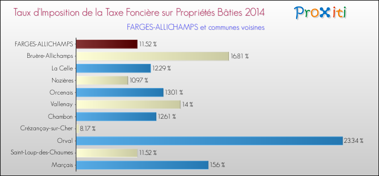 Taux d'imposition de la taxe foncière sur le bati 2014 pour FARGES-ALLICHAMPS et les communes proches Comparaison des taux d'imposition de la taxe foncière sur le bati 2014 pour FARGES-ALLICHAMPS et les communes voisines