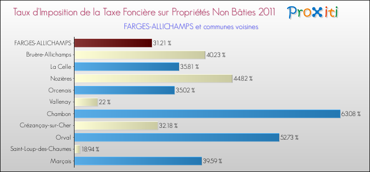 Taux d'imposition de la taxe foncière sur les immeubles et terrains non batis 2011 pour FARGES-ALLICHAMPS et les communes proches Comparaison des taux d'imposition de la taxe foncière sur les immeubles et terrains non batis 2011 pour FARGES-ALLICHAMPS et les communes voisines