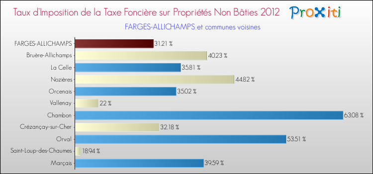 Taux d'imposition de la taxe foncière sur les immeubles et terrains non batis 2012 pour FARGES-ALLICHAMPS et les communes proches Comparaison des taux d'imposition de la taxe foncière sur les immeubles et terrains non batis 2012 pour FARGES-ALLICHAMPS et les communes voisines