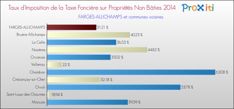 Taux d'imposition de la taxe foncière sur les immeubles et terrains non batis 2014 pour FARGES-ALLICHAMPS et les communes proches Comparaison des taux d'imposition de la taxe foncière sur les immeubles et terrains non batis 2014 pour FARGES-ALLICHAMPS et les communes voisines