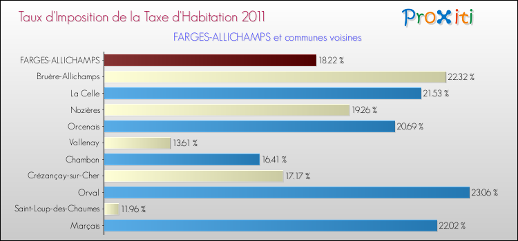 Taux d'imposition de la taxe d'habitation 2011 pour FARGES-ALLICHAMPS et les communes proches Comparaison des taux d'imposition de la taxe d'habitation 2011 pour FARGES-ALLICHAMPS et les communes voisines