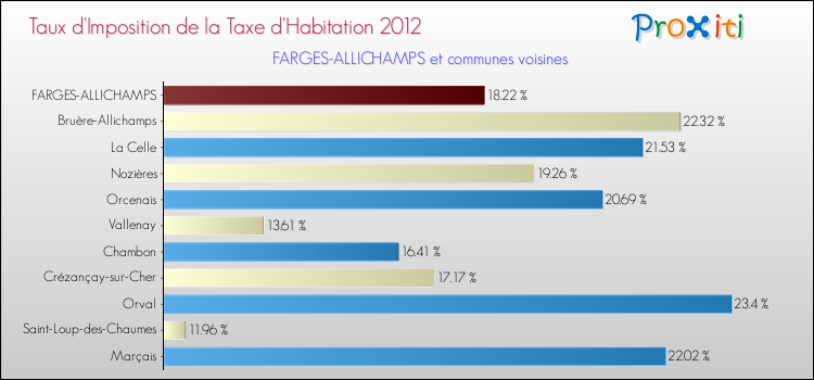 Taux d'imposition de la taxe d'habitation 2012 pour FARGES-ALLICHAMPS et les communes proches Comparaison des taux d'imposition de la taxe d'habitation 2012 pour FARGES-ALLICHAMPS et les communes voisines