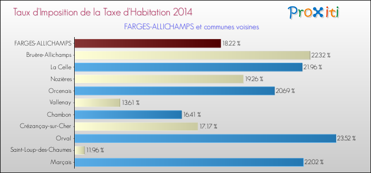 Taux d'imposition de la taxe d'habitation 2014 pour FARGES-ALLICHAMPS et les communes proches Comparaison des taux d'imposition de la taxe d'habitation 2014 pour FARGES-ALLICHAMPS et les communes voisines