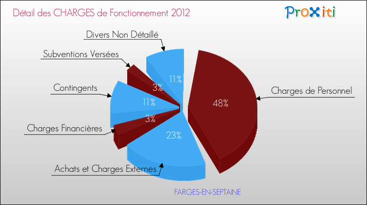 Décomposition des Charges de Fonctionnement 2012 de la commune de FARGES-EN-SEPTAINE Charges de Fonctionnement 2012 pour la commune de FARGES-EN-SEPTAINE