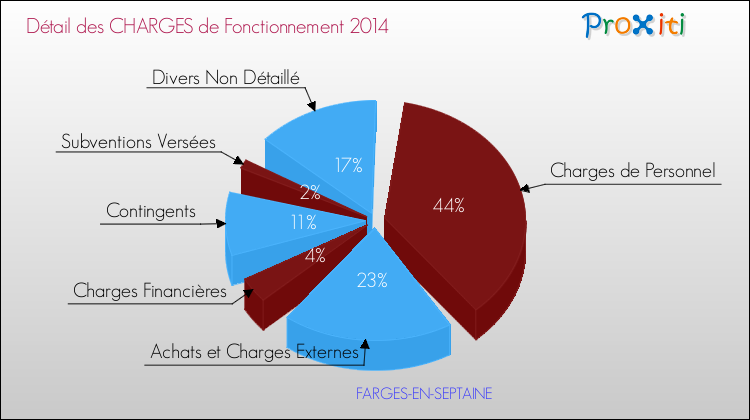Décomposition des Charges de Fonctionnement 2014 de la commune de FARGES-EN-SEPTAINE Charges de Fonctionnement 2014 pour la commune de FARGES-EN-SEPTAINE