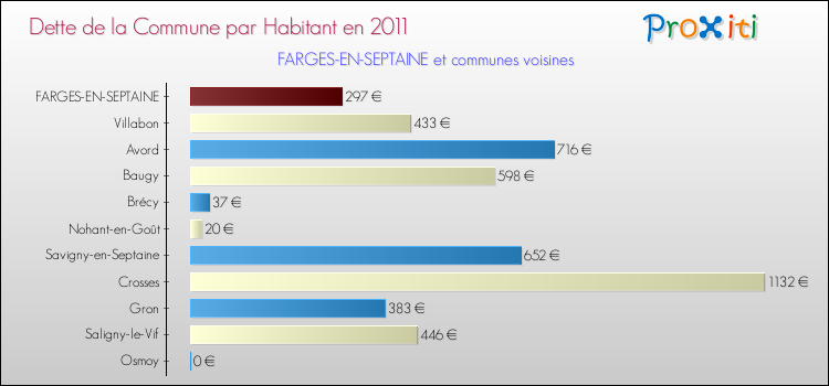 Dette par habitant de la commune en 2011 pour FARGES-EN-SEPTAINE et les communes proches Comparaison de la dette par habitant de la commune en 2011 pour FARGES-EN-SEPTAINE et les communes voisines