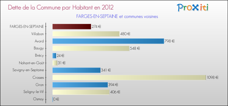 Dette par habitant de la commune en 2012 pour FARGES-EN-SEPTAINE et les communes proches Comparaison de la dette par habitant de la commune en 2012 pour FARGES-EN-SEPTAINE et les communes voisines