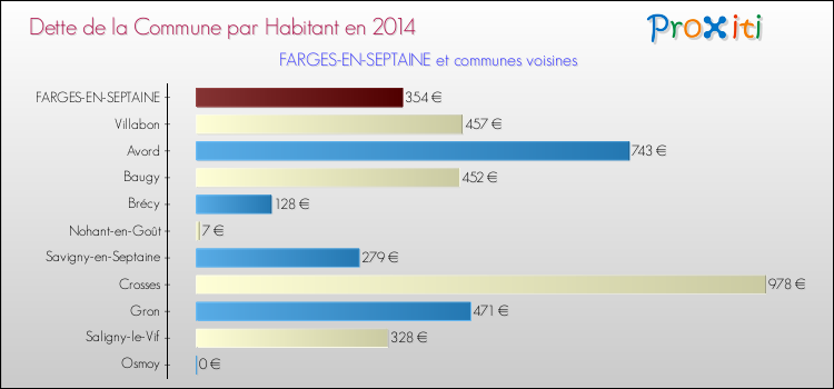 Dette par habitant de la commune en 2014 pour FARGES-EN-SEPTAINE et les communes proches Comparaison de la dette par habitant de la commune en 2014 pour FARGES-EN-SEPTAINE et les communes voisines