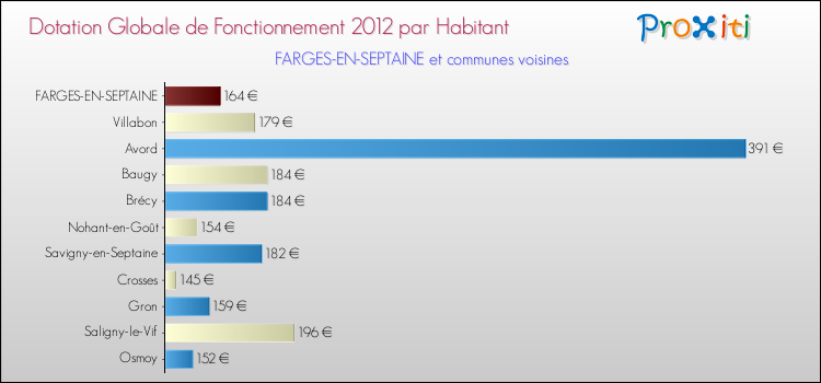 Montant des dotations globales de fonctionnement DGF par Habitant pour FARGES-EN-SEPTAINE et les communes proches Comparaison des des dotations globales de fonctionnement DGF par habitant pour FARGES-EN-SEPTAINE et les communes voisines