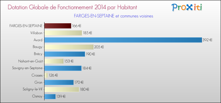 Montant des dotations globales de fonctionnement DGF par Habitant pour FARGES-EN-SEPTAINE et les communes proches en 2014. Comparaison des des dotations globales de fonctionnement DGF par habitant pour FARGES-EN-SEPTAINE et les communes voisines en 2014.