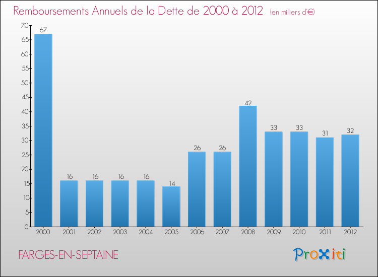 Evolution de l'annuité de la dette pour la commune de FARGES-EN-SEPTAINE de 2000 à 2012 Annuités de la dette pour FARGES-EN-SEPTAINE de 2000 à 2012