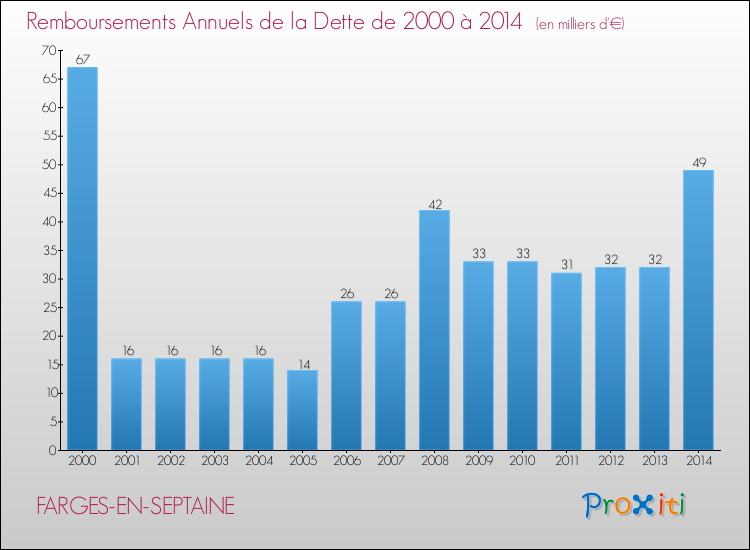 Evolution de l'annuité de la dette pour la commune de FARGES-EN-SEPTAINE de 2000 à 2014 Annuités de la dette pour FARGES-EN-SEPTAINE de 2000 à 2014