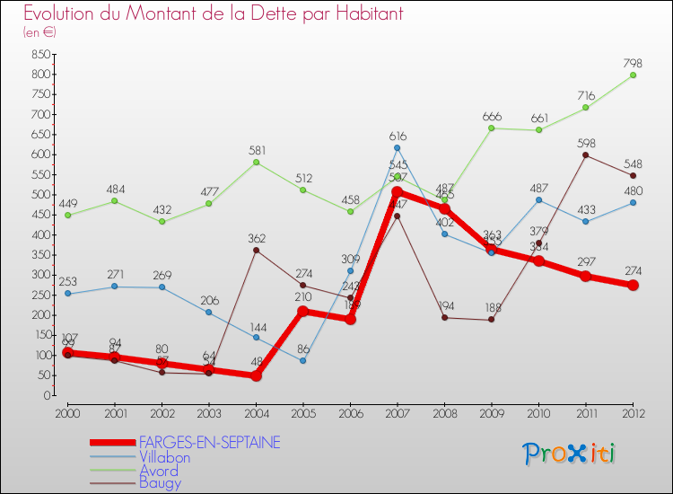 Evolution de la dette par habitant pour la commune de FARGES-EN-SEPTAINE et les communes proches de 2000 à 2012 Comparaison de la dette par habitant pour FARGES-EN-SEPTAINE et les communes voisines de 2000 à 2012