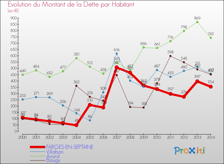 Evolution de la dette par habitant pour la commune de FARGES-EN-SEPTAINE et les communes proches de 2000 à 2014 Comparaison de la dette par habitant pour FARGES-EN-SEPTAINE et les communes voisines de 2000 à 2014