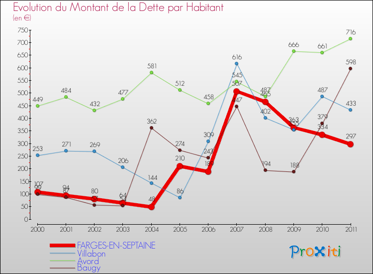 Evolution de la dette par habitant pour la commune de FARGES-EN-SEPTAINE et les communes proches Comparaison de la dette par habitant pour FARGES-EN-SEPTAINE et les communes voisines