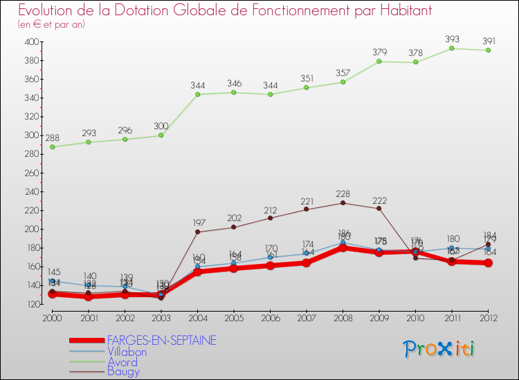 Evolution et montant de la dotation globale de fonctionnement par Habitant pour FARGES-EN-SEPTAINE et les communes proches Comparaison des dotations globales de fonctionnement par habitant pour FARGES-EN-SEPTAINE et les communes voisines