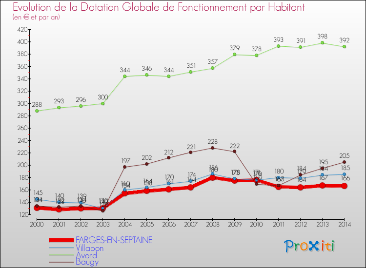 Evolution et montant de la dotation globale de fonctionnement par Habitant pour FARGES-EN-SEPTAINE et les communes proches de 2000 à 2014. Comparaison des dotations globales de fonctionnement par habitant pour FARGES-EN-SEPTAINE et les communes voisines de 2000 à 2014.