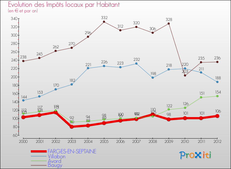 Evolution et montant des impôts locaux par Habitant pour FARGES-EN-SEPTAINE et les communes proches Comparaison des impôts locaux par habitant pour FARGES-EN-SEPTAINE et les communes voisines