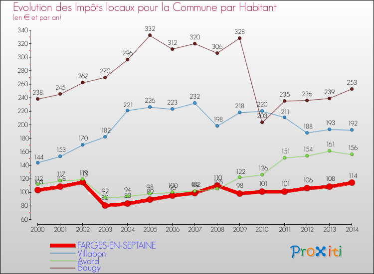 Evolution et montant des impôts locaux par Habitant pour FARGES-EN-SEPTAINE et les communes proches de 2000 à 2014 Comparaison des impôts locaux par habitant pour FARGES-EN-SEPTAINE et les communes voisines de 2000 à 2014