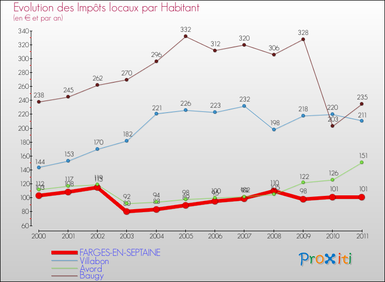 Evolution et montant des impôts locaux par Habitant pour FARGES-EN-SEPTAINE et les communes proches Comparaison des impôts locaux par habitant pour FARGES-EN-SEPTAINE et les communes voisines