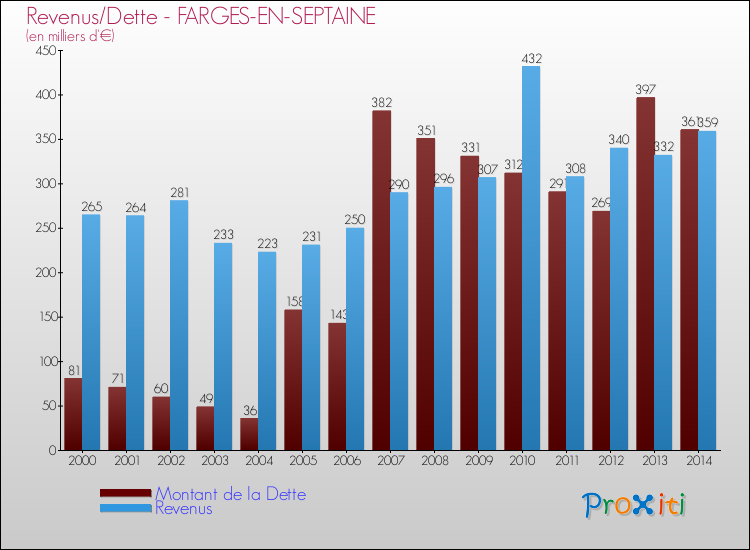 Evolution comparée de la dette et des revenus pour la commune de FARGES-EN-SEPTAINE de 2000 à 2014 Comparaison de la dette et des revenus pour FARGES-EN-SEPTAINE de 2000 à 2014