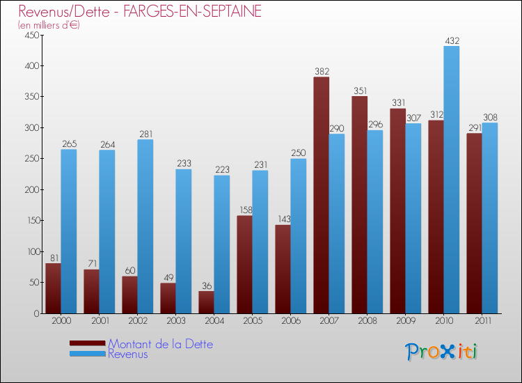 Evolution comparée de la dette et des revenus pour la commune de FARGES-EN-SEPTAINE de 2000 à 2011 Comparaison de la dette et des revenus pour FARGES-EN-SEPTAINE de 2000 à 2011