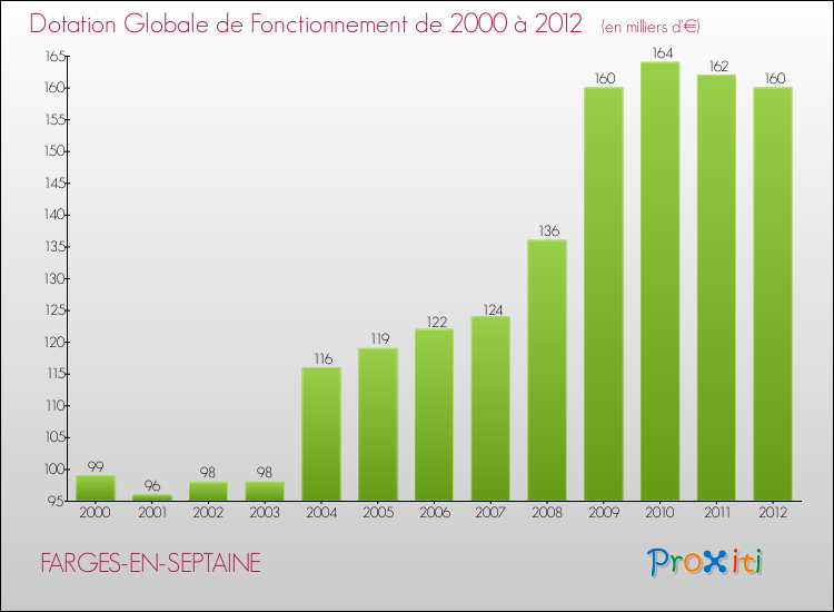 Evolution du montant de la Dotation Globale de Fonctionnement pour la commune de FARGES-EN-SEPTAINE de 2000 à 2012 Evolution du montant de la Dotation Globale de Fonctionnement pour FARGES-EN-SEPTAINE de 2000 à 2012